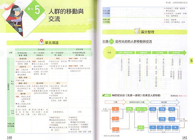 必考重點,題庫,高中歷史,複習,歷史